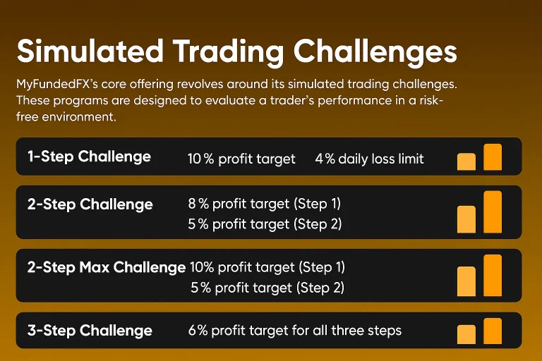 My Funded FX Challenges
